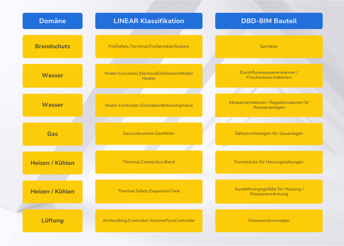 Tabelle - Beispiele für die Zuordnung der Bauteile von LINEAR und DBD-BIM