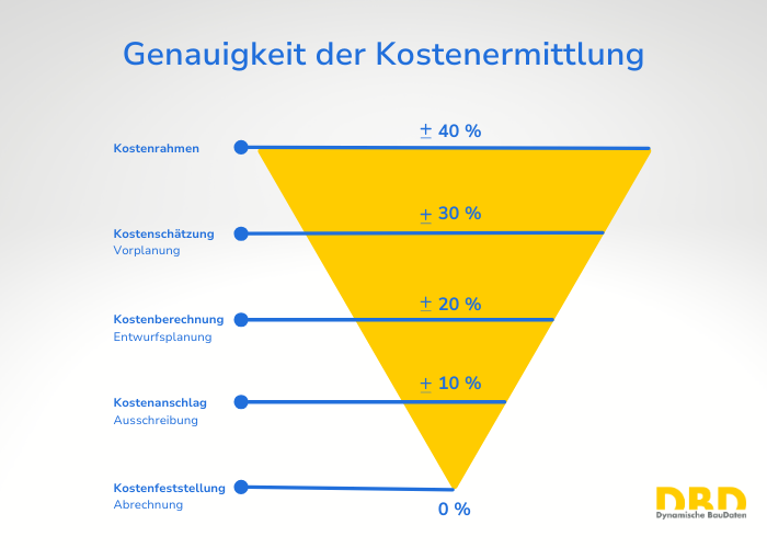 Grafik Genauigkeit der Kostenermittlung